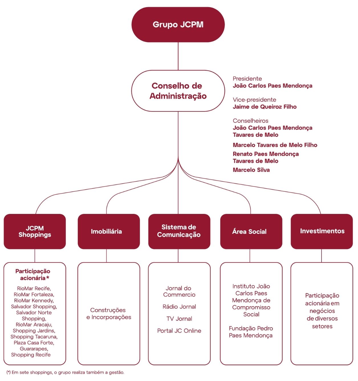Organograma do Grupo JCPM